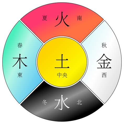 水火木金土 五行|为什么人们说五行时的常用的顺序是“金、木、水、火、土”？古籍。